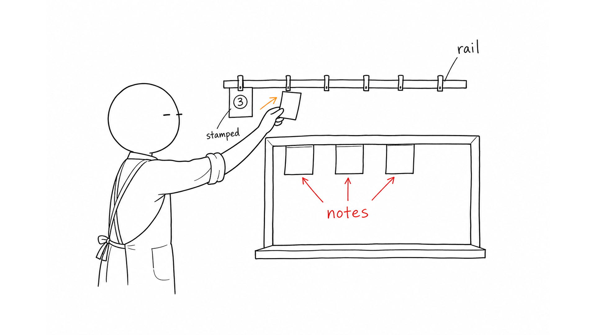 Duty Clerk hangs a numbered stamp on a kitchen ticket rail. Blank sticky notes sit on the pass window.
